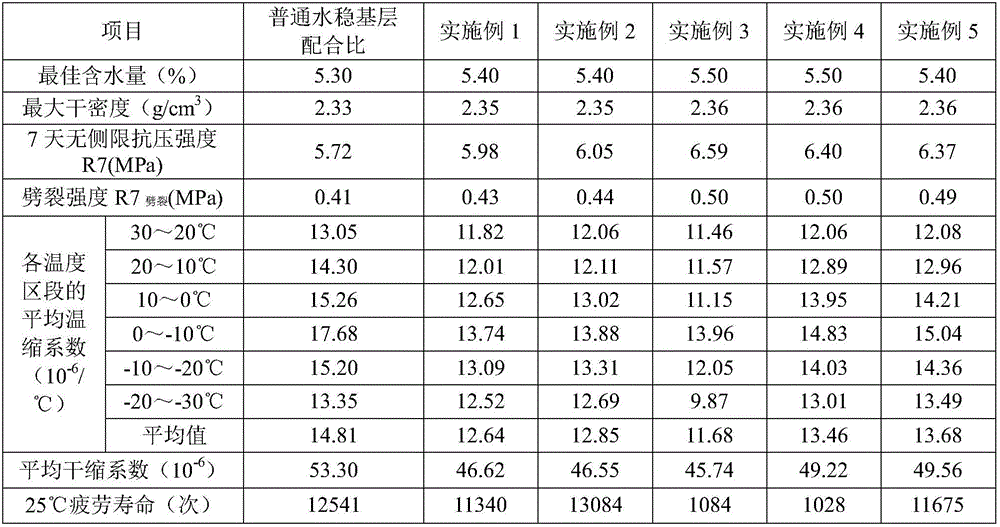 Anti-cracking mixture for cement-stabilized bases of roads in alpine high-altitude regions