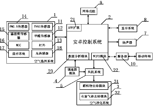 An intelligent air purification control system and control method