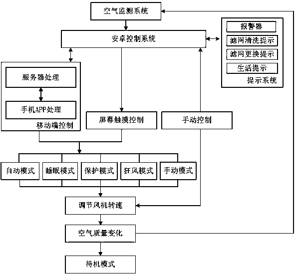 An intelligent air purification control system and control method