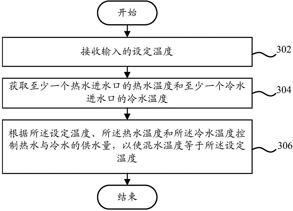 Intelligent water mixing control device, intelligent water mixing control device method and water heater