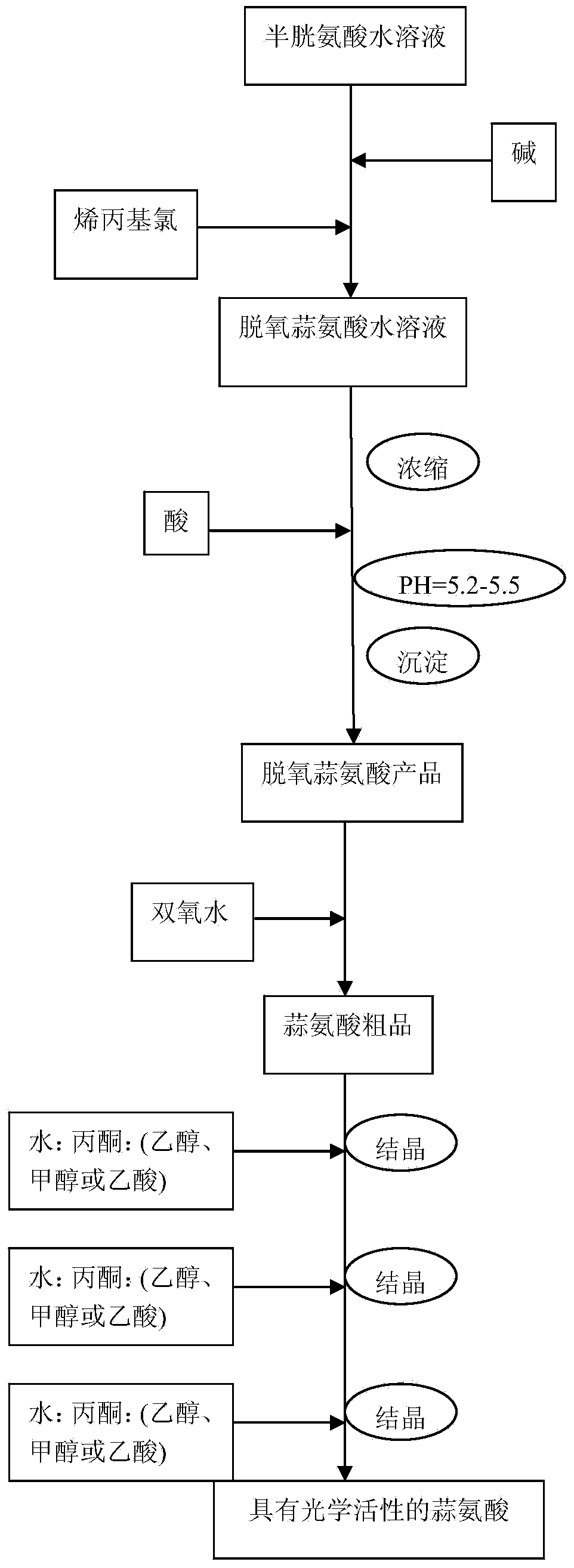 Method for synthesizing alliin with optical activity and reaction device thereof