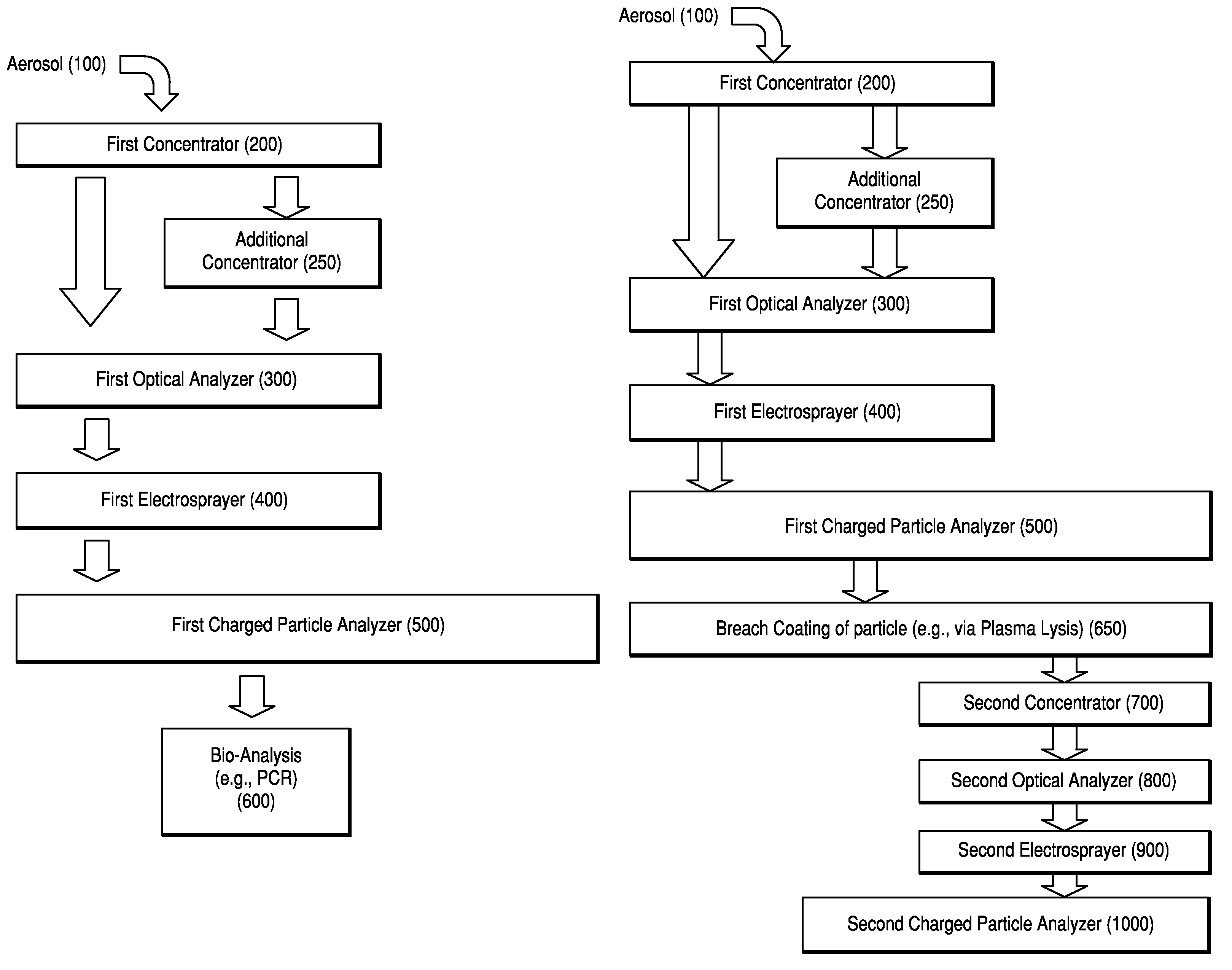 Method for sorting and analyzing particles in an aerosol with redundant particle analysis