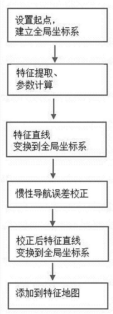 Positioning method based on environment line features