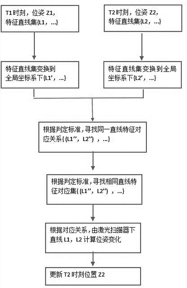 Positioning method based on environment line features