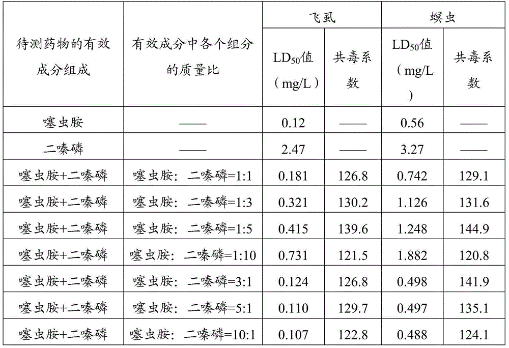 A kind of insecticidal composition and its application and preparation