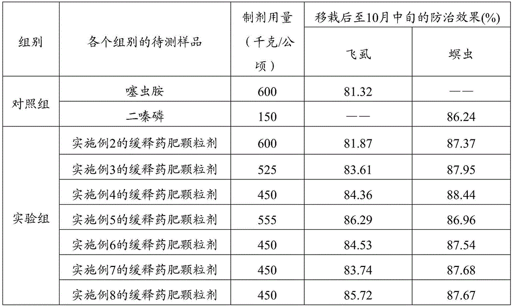 A kind of insecticidal composition and its application and preparation