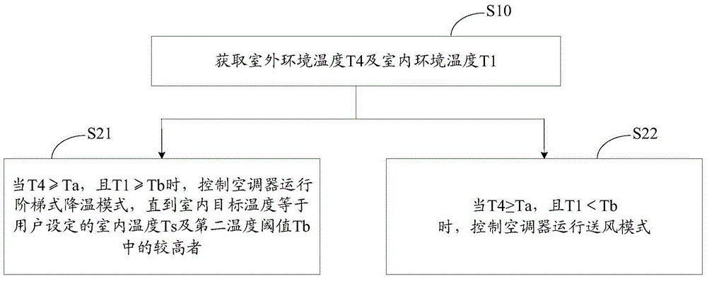 Indoor temperature self-adaptive control method for air conditioner and air conditioner