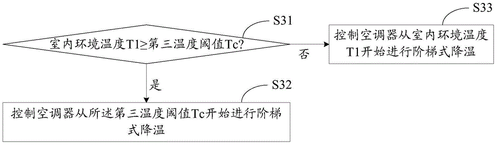 Indoor temperature self-adaptive control method for air conditioner and air conditioner