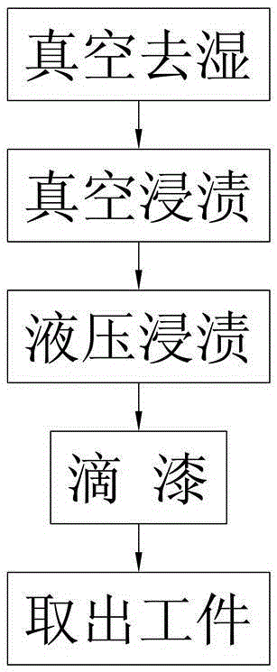 Vacuum liquid pressure impregnation device and impregnation method