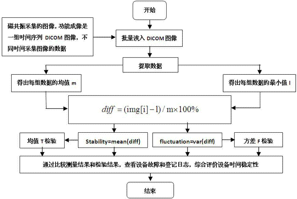 Formulation of Magnetic Resonance Imaging Phantoms and Measurement of Temporal Stability