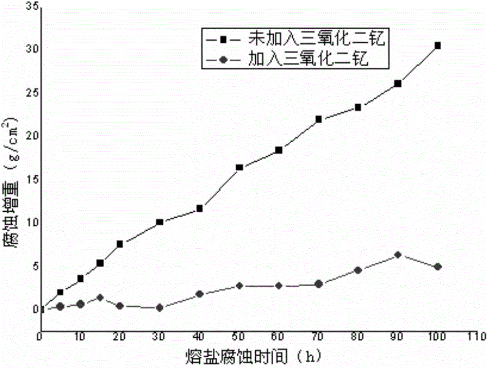 A method for reducing the corrosion performance of solar power generation heat storage molten salt