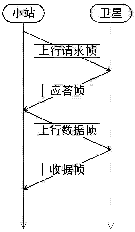 A satellite communication uplink access method and device