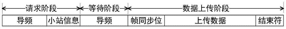 A satellite communication uplink access method and device