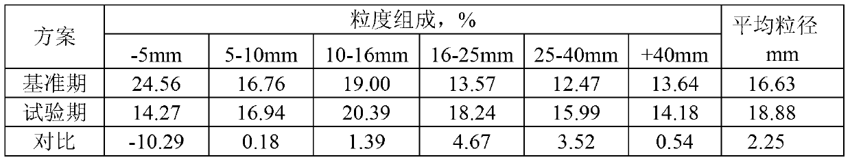 Method for improving strength and size composition of sinter