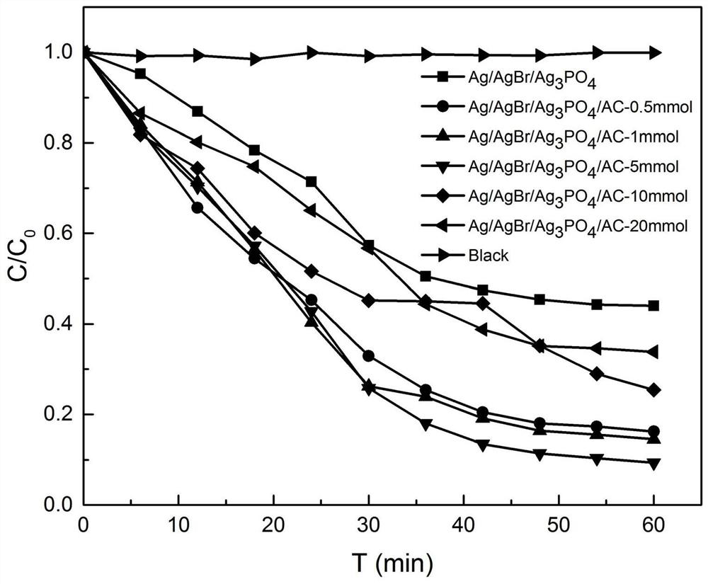 Preparation method of Ag/AgBr/Ag3PO4/AC composite photocatalyst with activated carbon as carrier