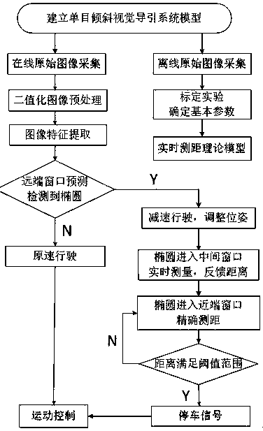 Accurate positioning method of monocular vision AGV based on multi-window real-time ranging