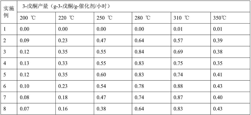 Bifunctional catalyst for preparing 3-pentanone through methanol-butanone alkylation and preparation method and application thereof