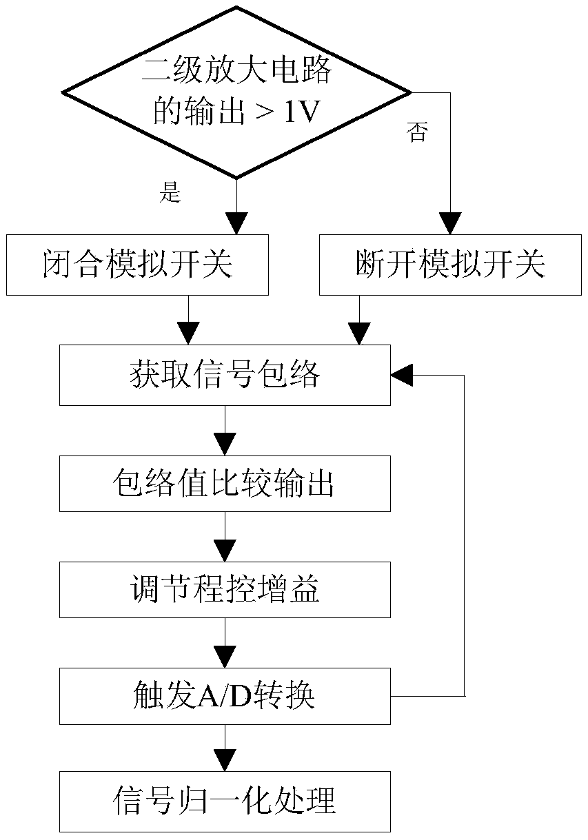 Magnetic resonance water detection signal detection device and detection method for instantaneous floating point amplification