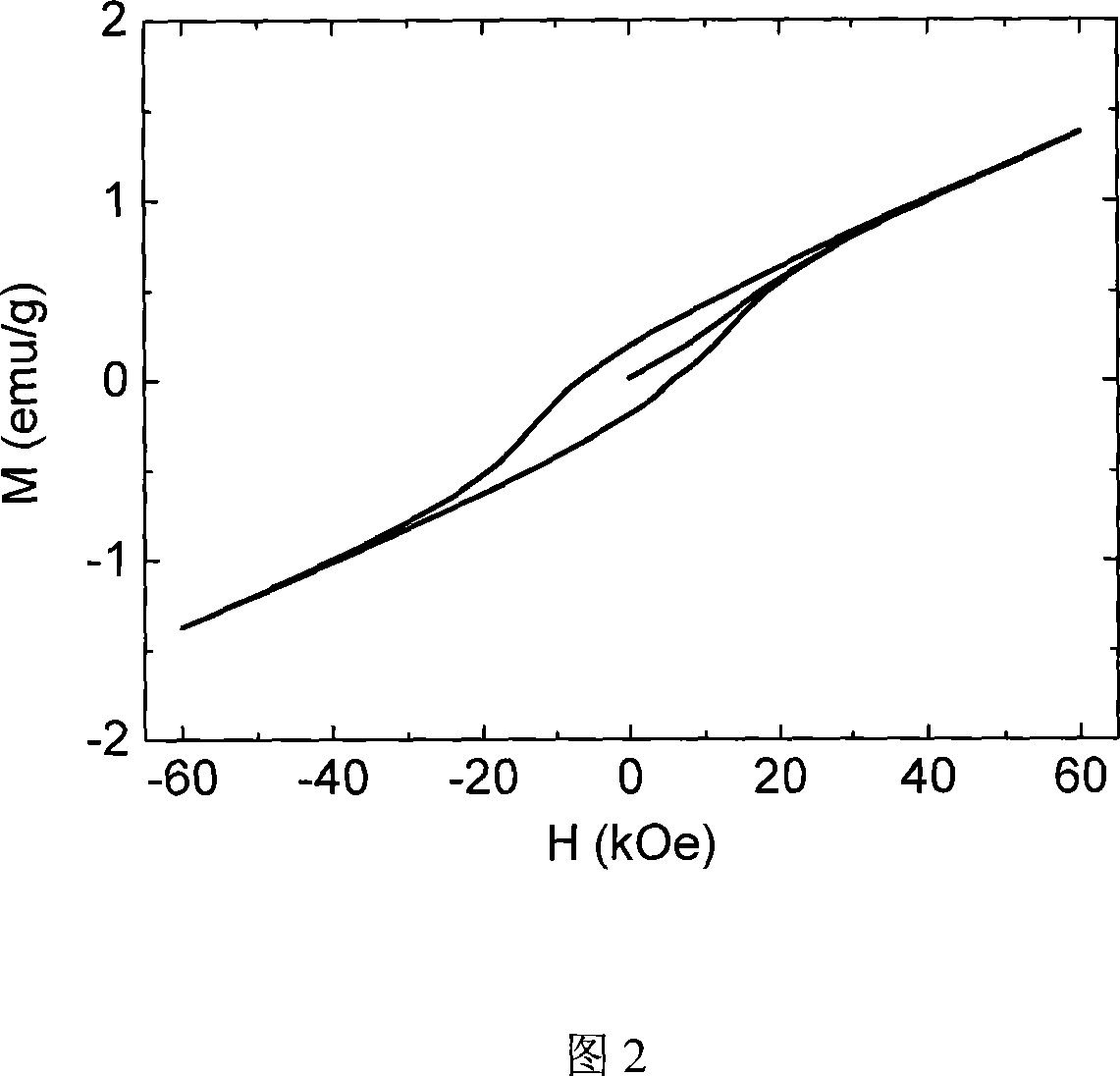 Method for preparing bismuth ferrite based multifunctioanl oxide ceramic material