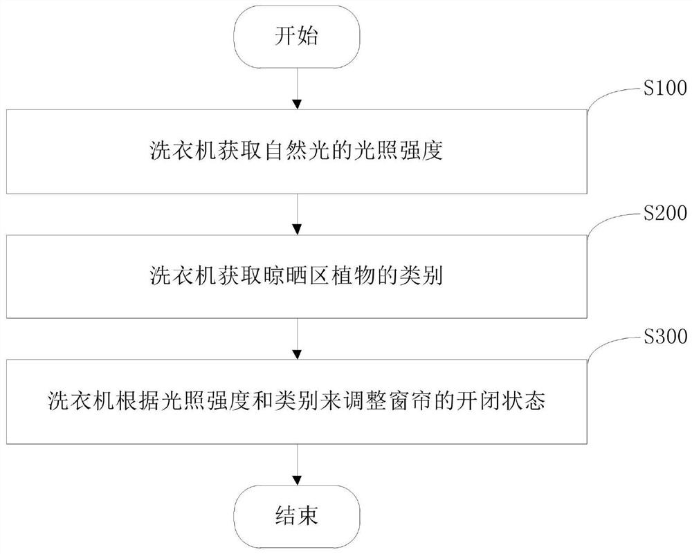 Control method for smart home system