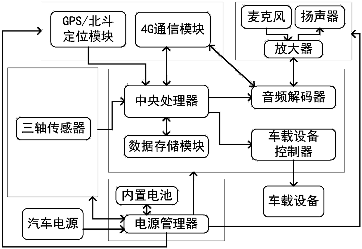 Vehicle-mounted emergency alarm and distress system