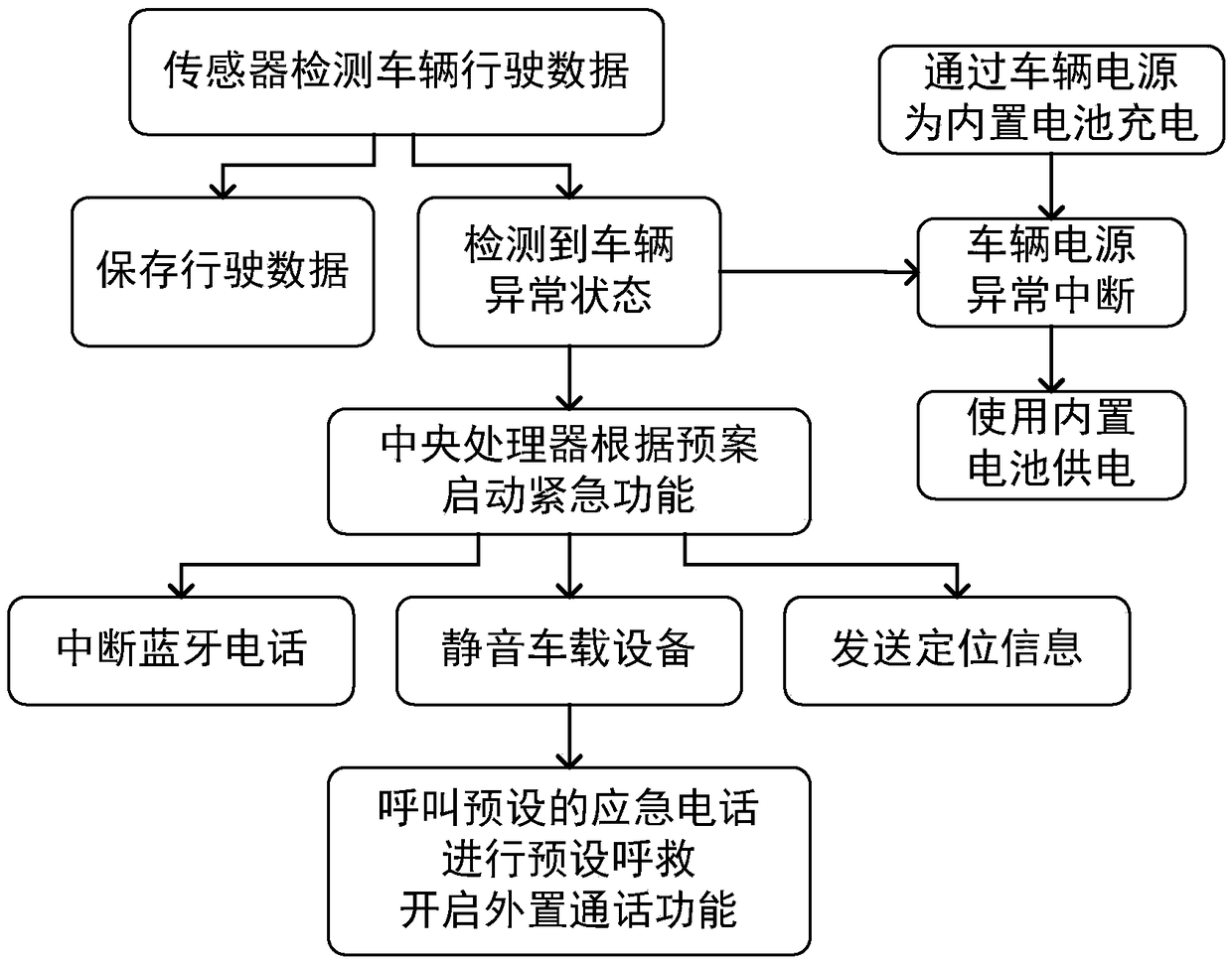 Vehicle-mounted emergency alarm and distress system