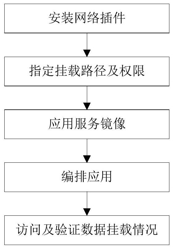 Data sharing method, device and electronic device