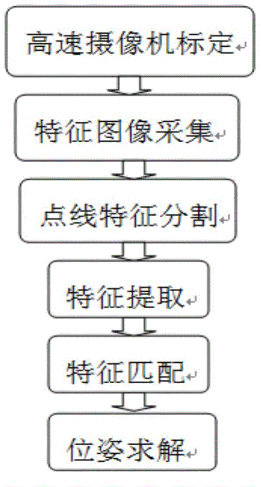 Pose Visual Measurement Method Based on Combination Features of Points and Lines