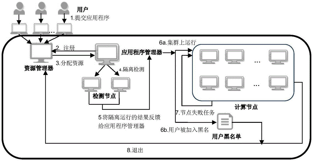 Service denial detection method for large data platform