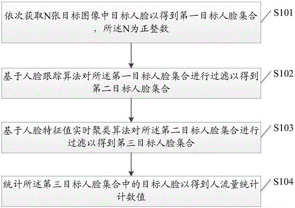 Visitor flow rate statistical method and device based on image recognition