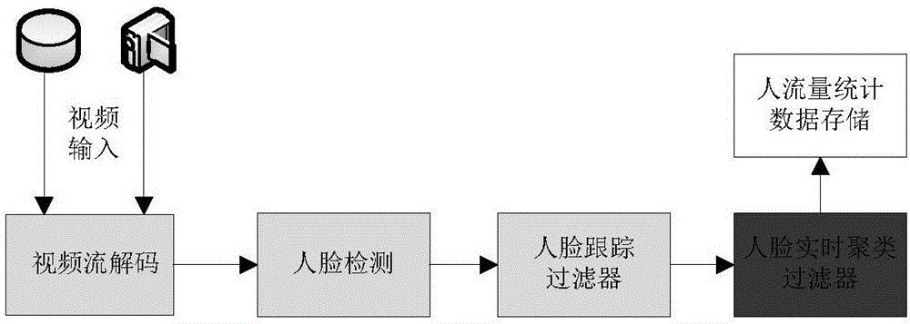 Visitor flow rate statistical method and device based on image recognition