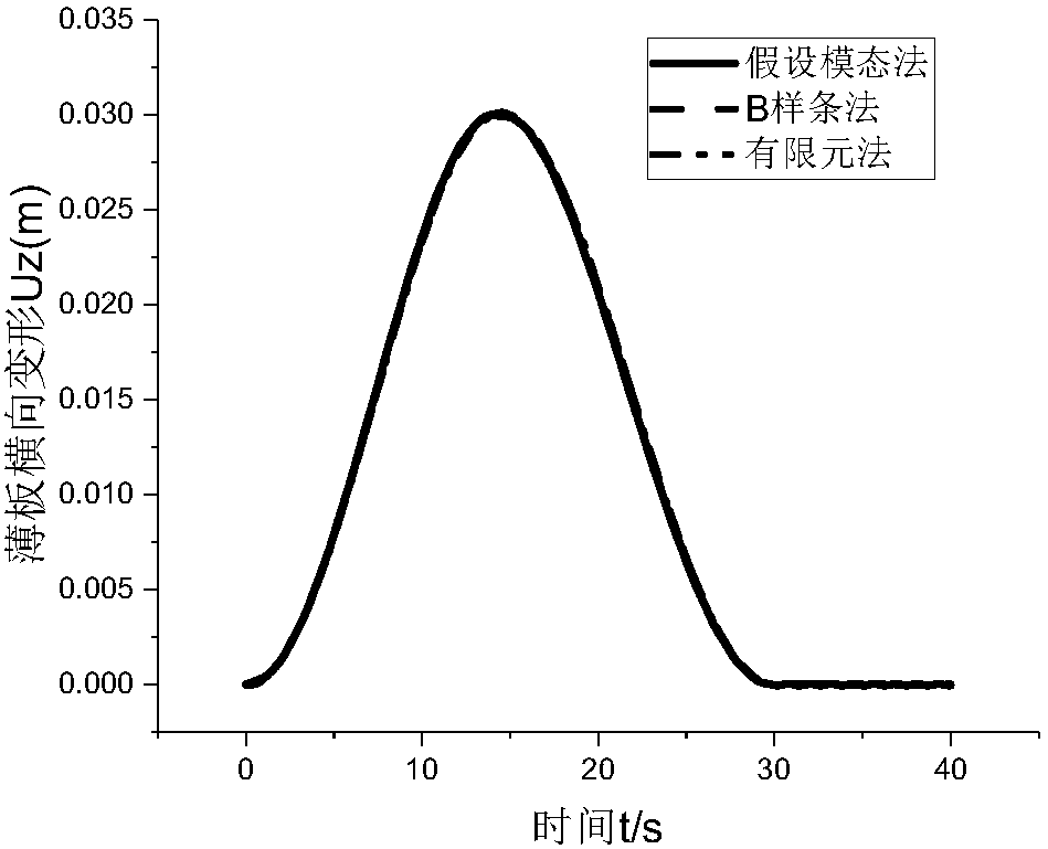 Method for calculating rigid-flexible coupling dynamics response of flexible rectangular thin plate based on B sample band