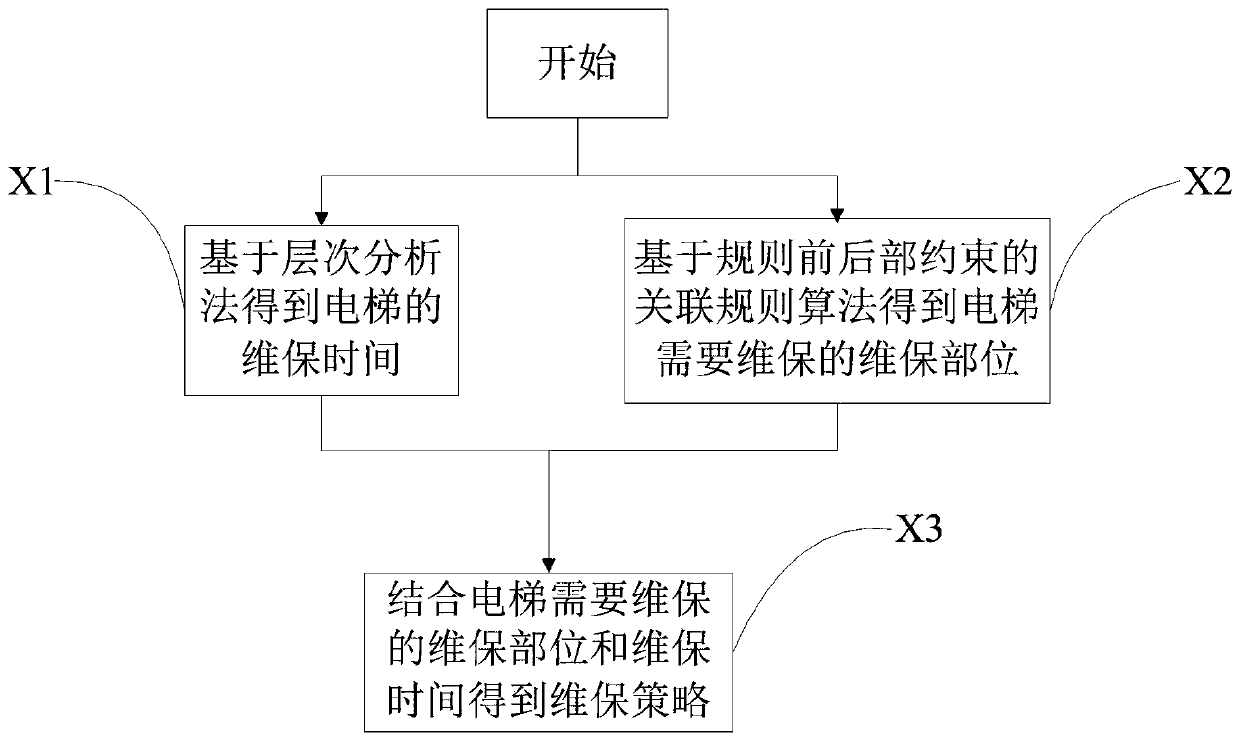 Method and system for acquiring on-demand maintenance strategy of elevator