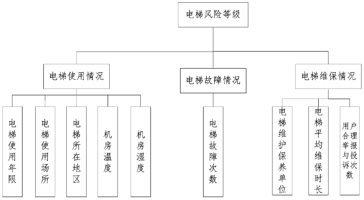 Method and system for acquiring on-demand maintenance strategy of elevator