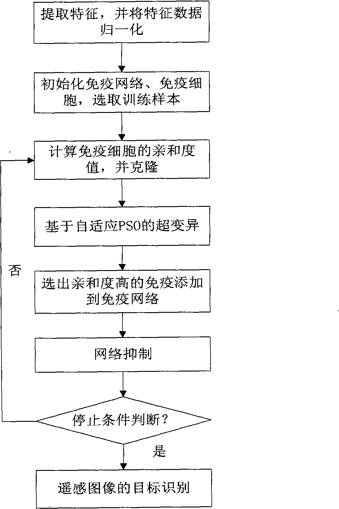 Target identification method of remote sensing image of artificial immune network based on self-adaptive PSO (Particle Swarm Optimization)