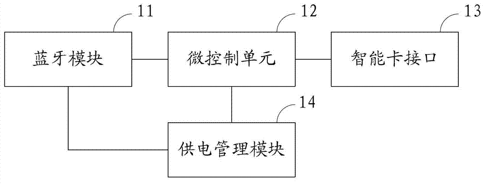 Device, system and method for realization of reading and writing of SIM (subscriber identity module) card