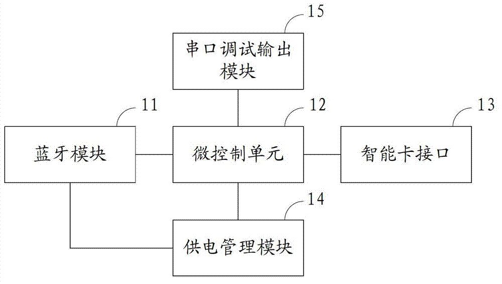 Device, system and method for realization of reading and writing of SIM (subscriber identity module) card