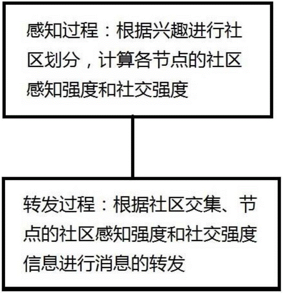 DTN (Delay Tolerant Network) routing algorithm based on interest communities