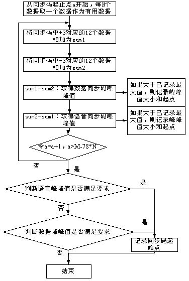 Method of quickly locking and judging start point applicable to DMR (Data Management Routines)