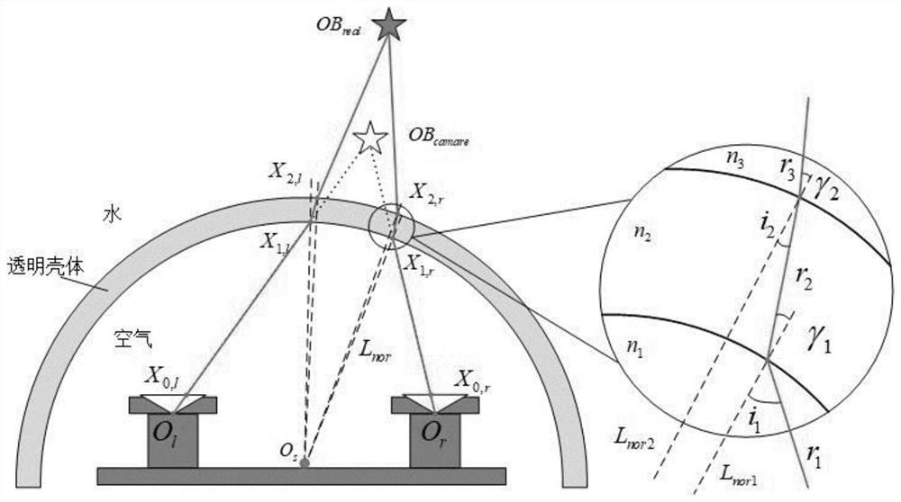 Spherical refraction correction method for underwater stereoscopic vision system and electronic equipment