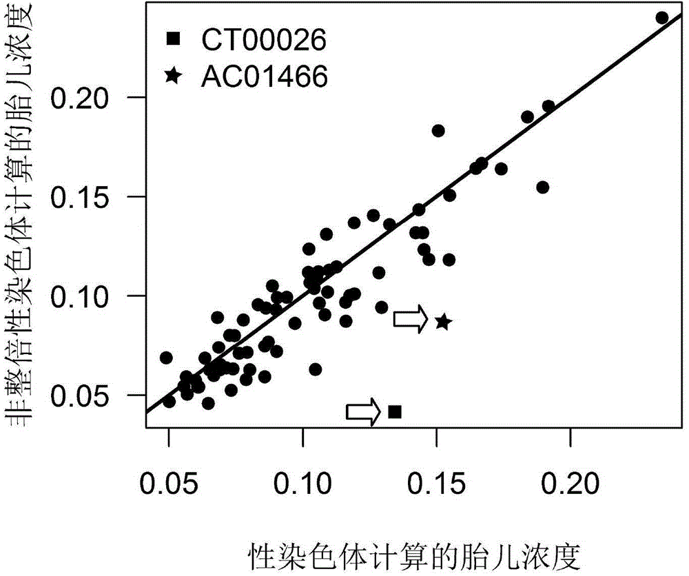 Kit and device for detecting aneuploidy of chromosomes