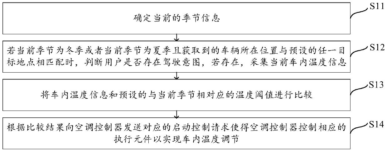 Method, device and system for automatically adjusting temperature in vehicle