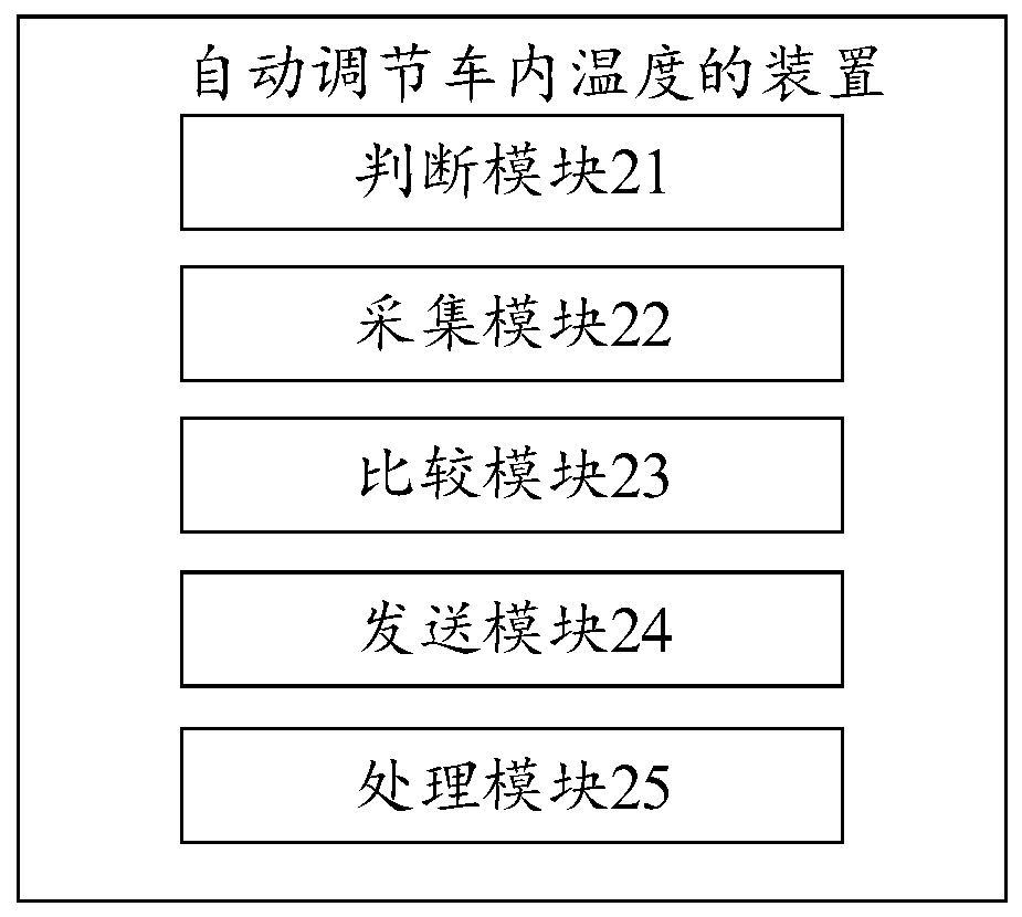 Method, device and system for automatically adjusting temperature in vehicle