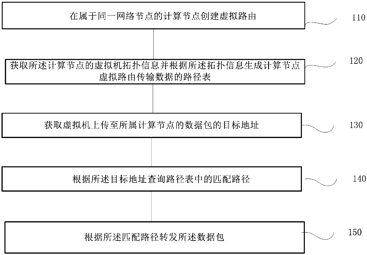 Flow management method and device based on virtual route, terminal and storage medium