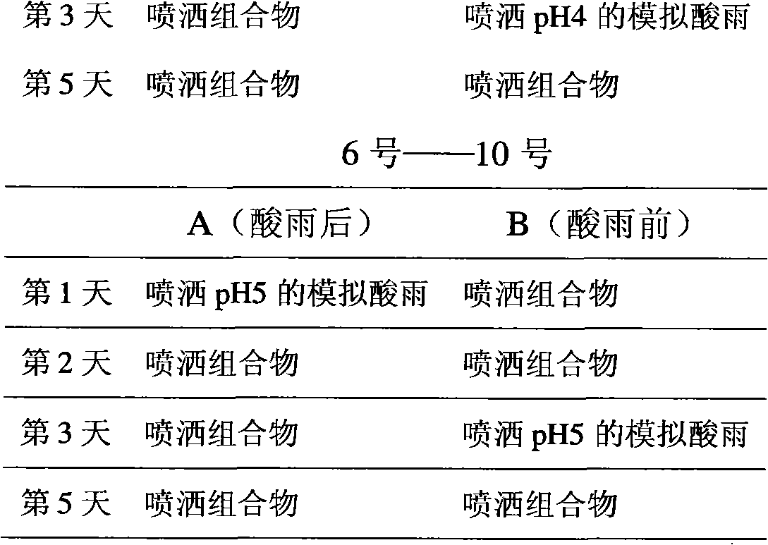 Composition for protecting and nourishing fruit tree