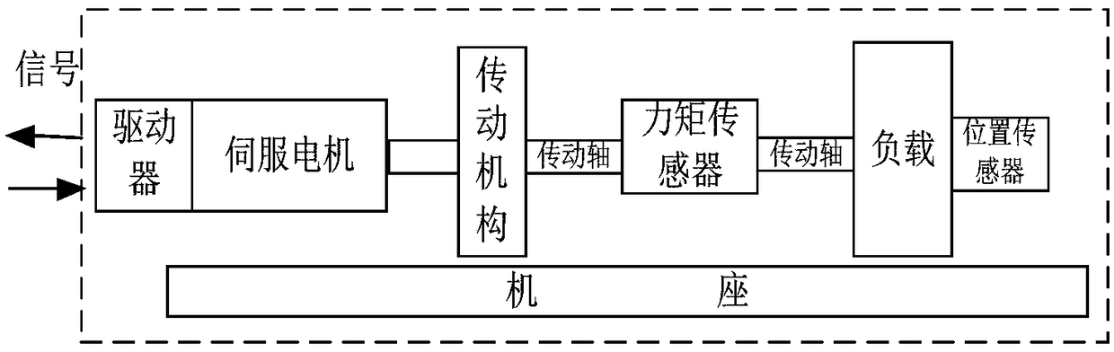 A control method and a system for an electric servo system