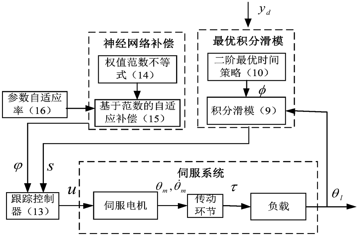 A control method and a system for an electric servo system