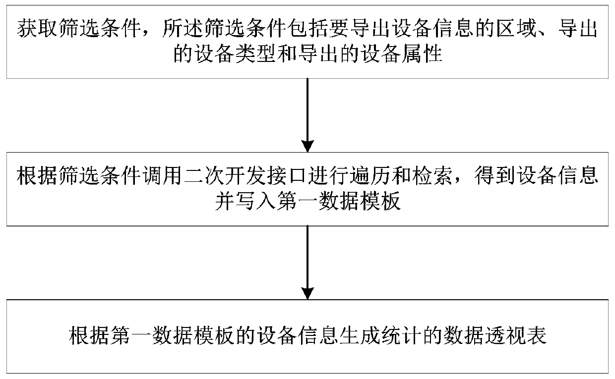 Equipment information processing method and system for process simulation