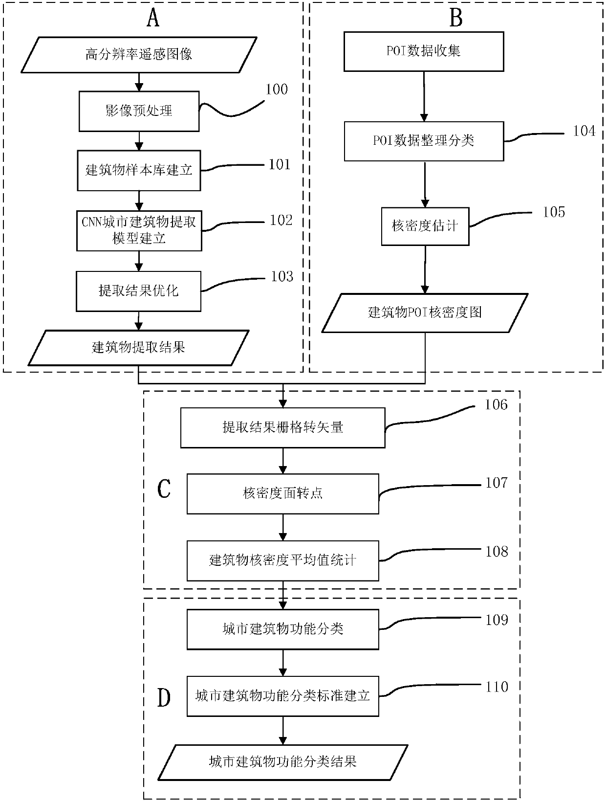 Method for city building function classification based on high-resolution remote sensing image