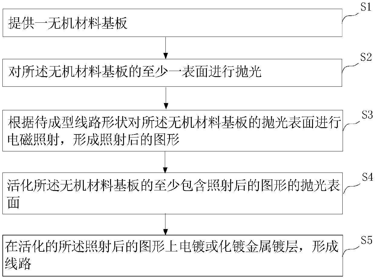 Circuit structure manufacturing method and circuit structure